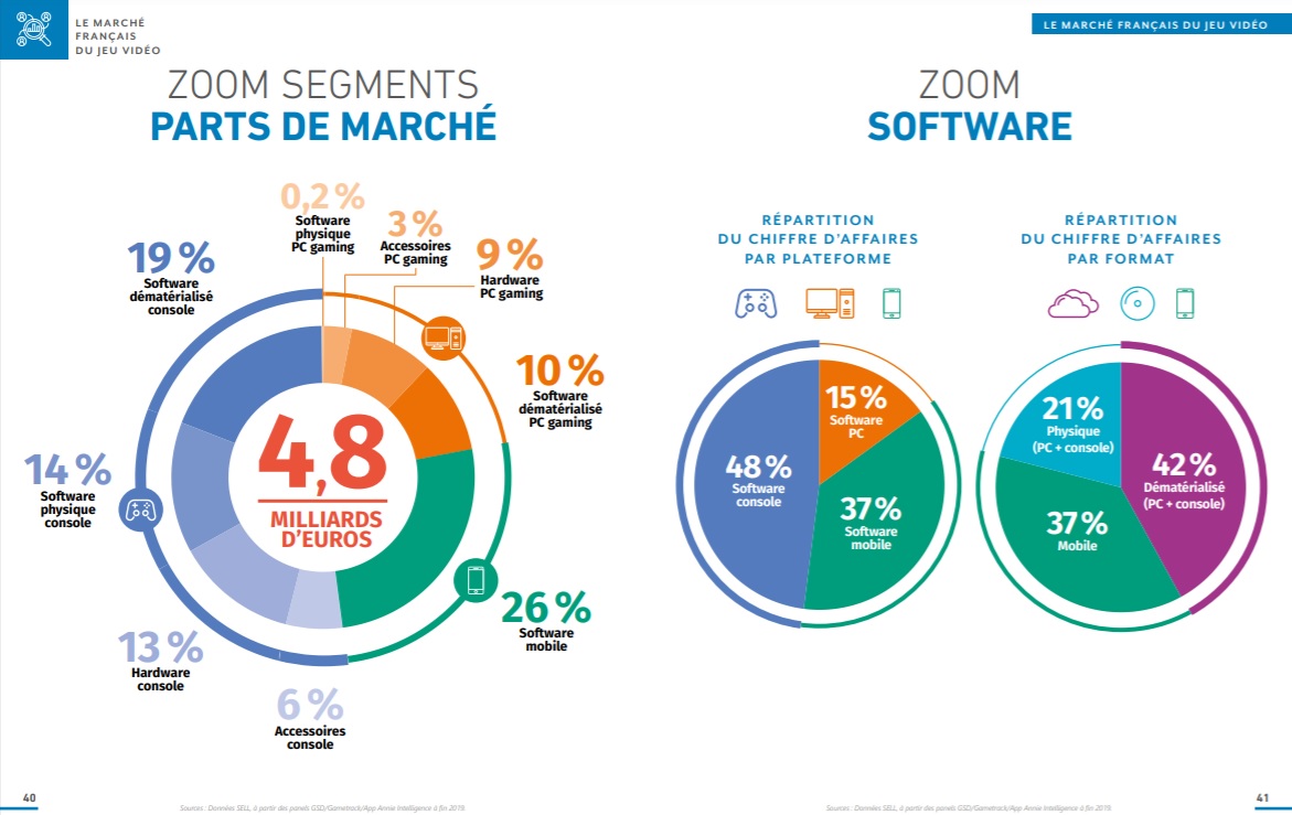 Les chiffres clés du marché des jeux vidéo en France en 2020